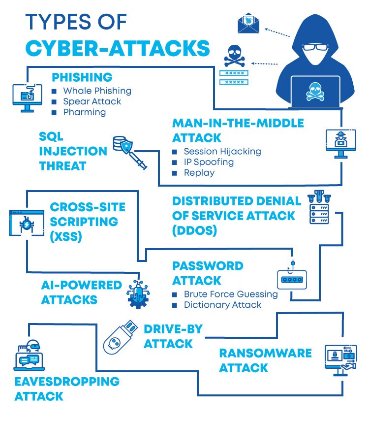 Types of cyber threats